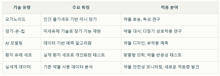 비동물 연구 접근법의 주요 유형과 적용 분야