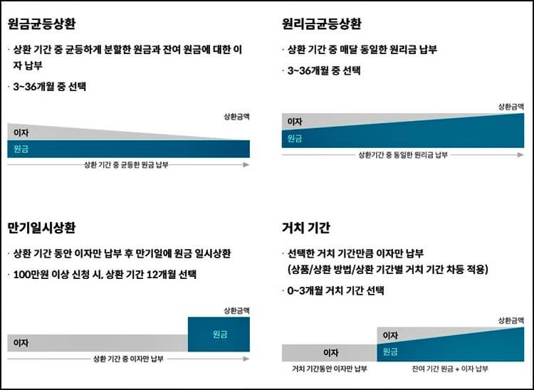 현대카드-장기카드대출-상환방법