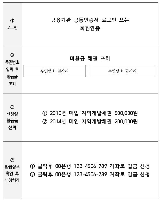 금융기관-공동인증서-로그인-지역개발채권-미환급금-조회