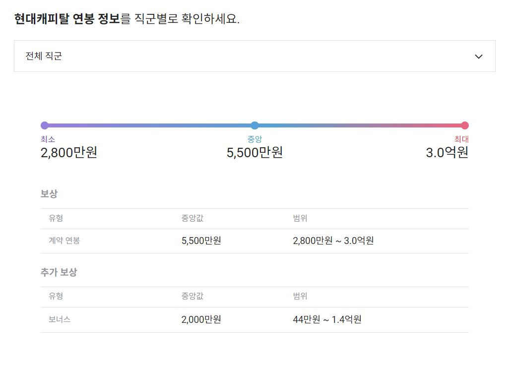 현대캐피탈 기업 평균 연봉 및 성과급