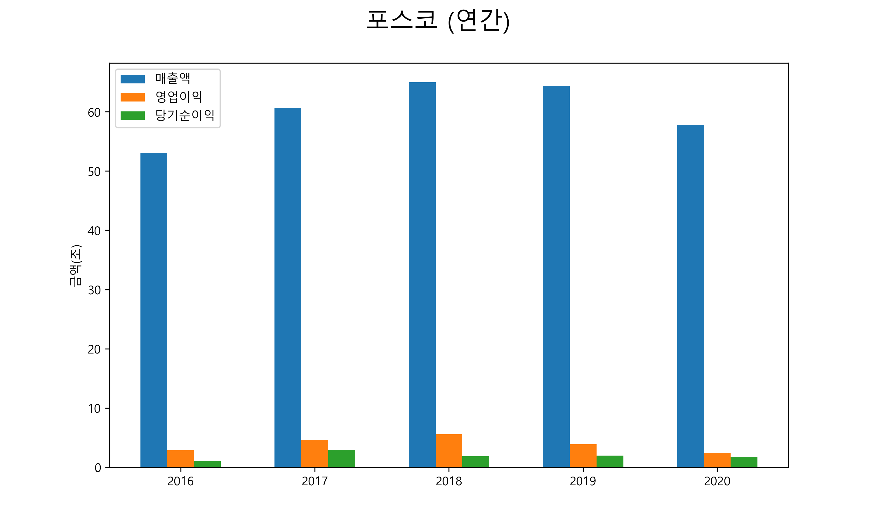  포스코 배당금(2021년)