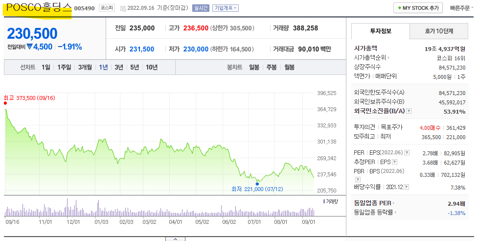  포스코 POSCO 홀딩스 주가 전망 및 기업 분석 목표 배당금 주식 수익률