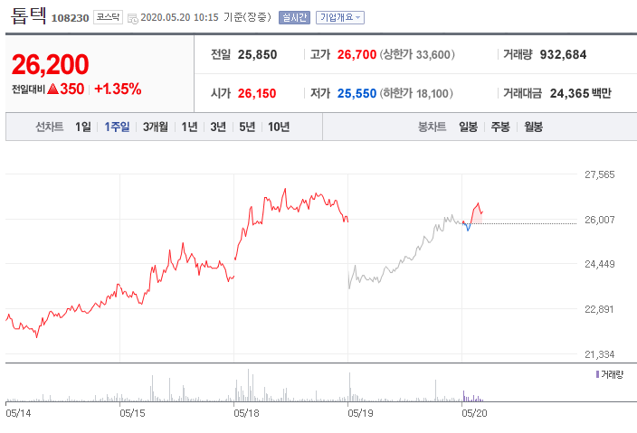  오늘의 테마주, 증권(2020년 05월 03일)/ 톱텍, 수젠텍, 초록뱀, 씨젠, 파미셀, SGA솔루션즈, 공인인증서