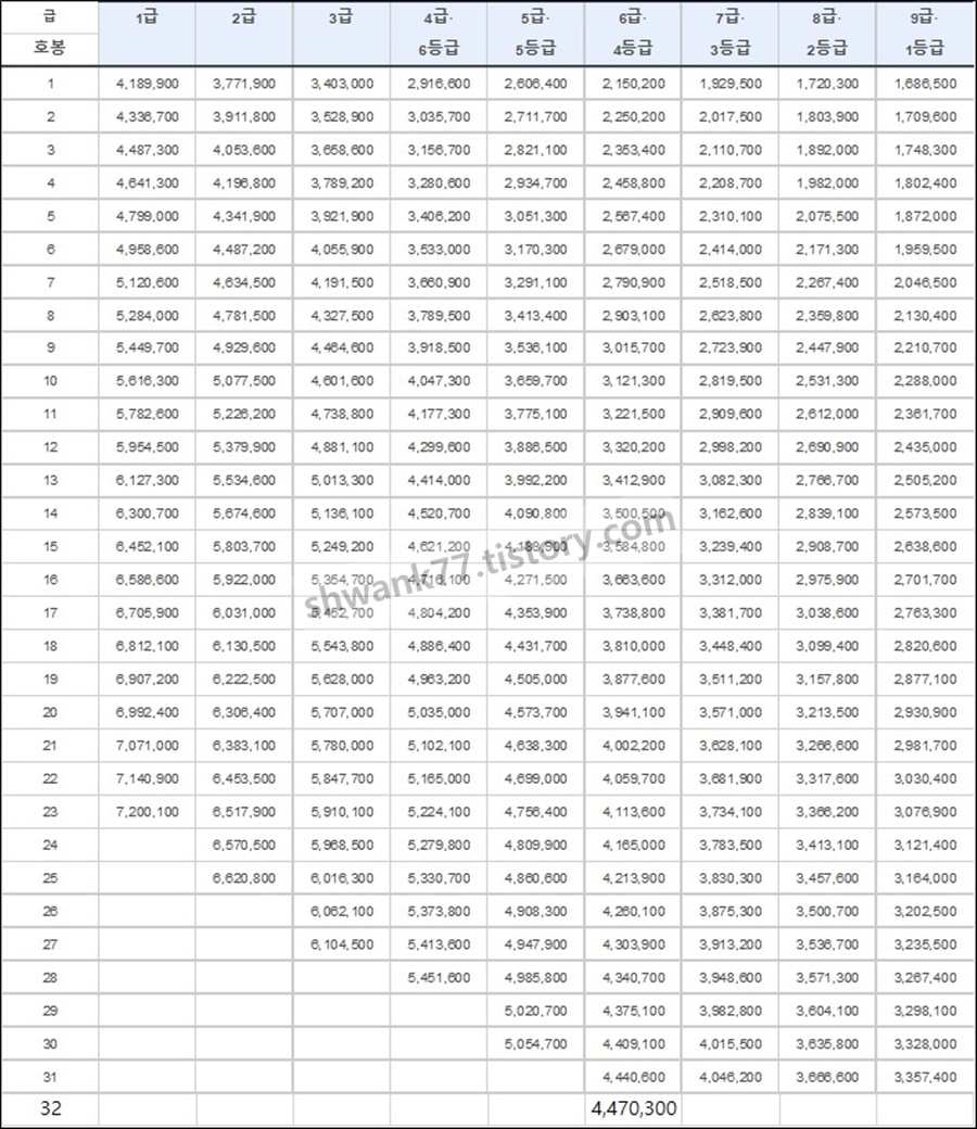 공무원 월급 봉급표