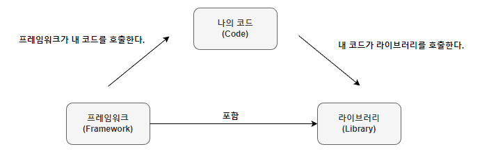  프레임워크? 라이브러리? 쉽게 이해하기