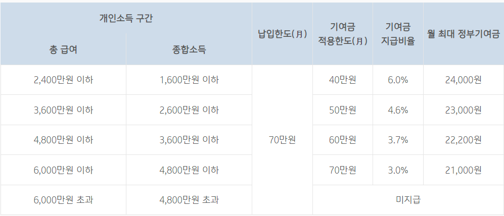 청년을 위한 IBK기업은행 청년도약계좌 가입 대상과 내용 정리0 5 img