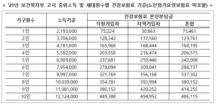 건강보험중위소득120%