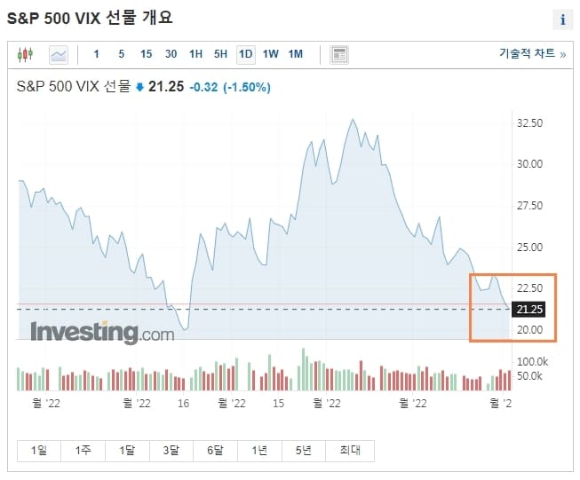 snp500-VIX지표-20근처로안정