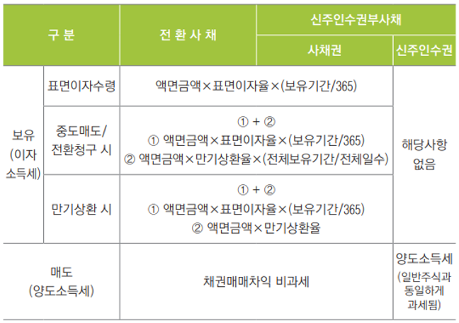 전환사채 및 신주인수권부사채 세금