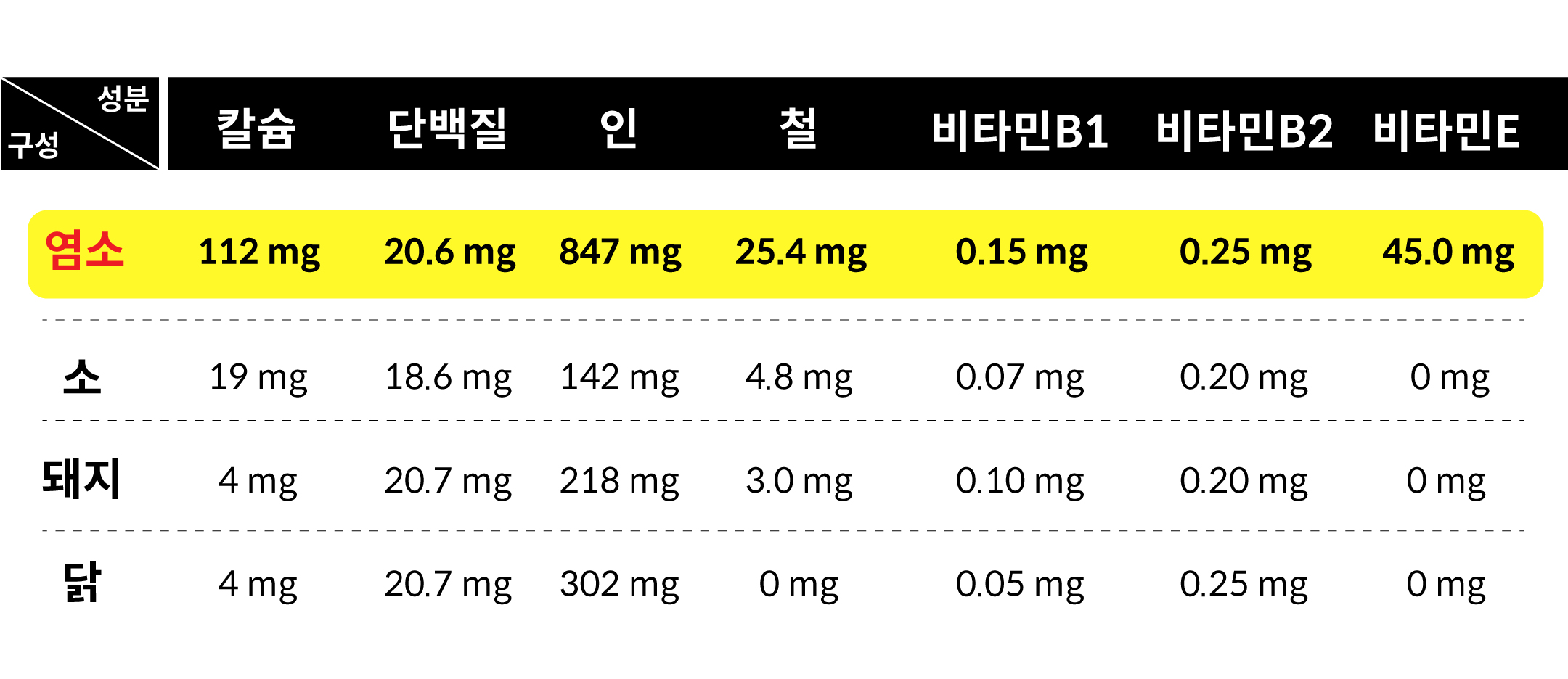 소,돼지,닭에 비교한 흑염소의 뛰어난 영양성분들 표