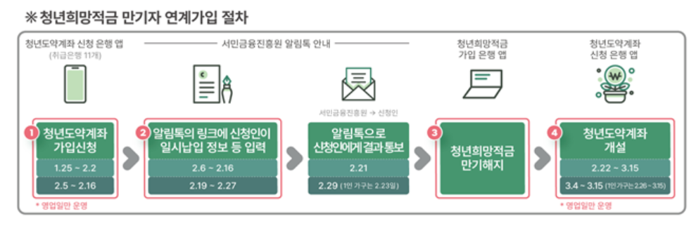 청년희망적금 청년도약계좌 연계가입 절차