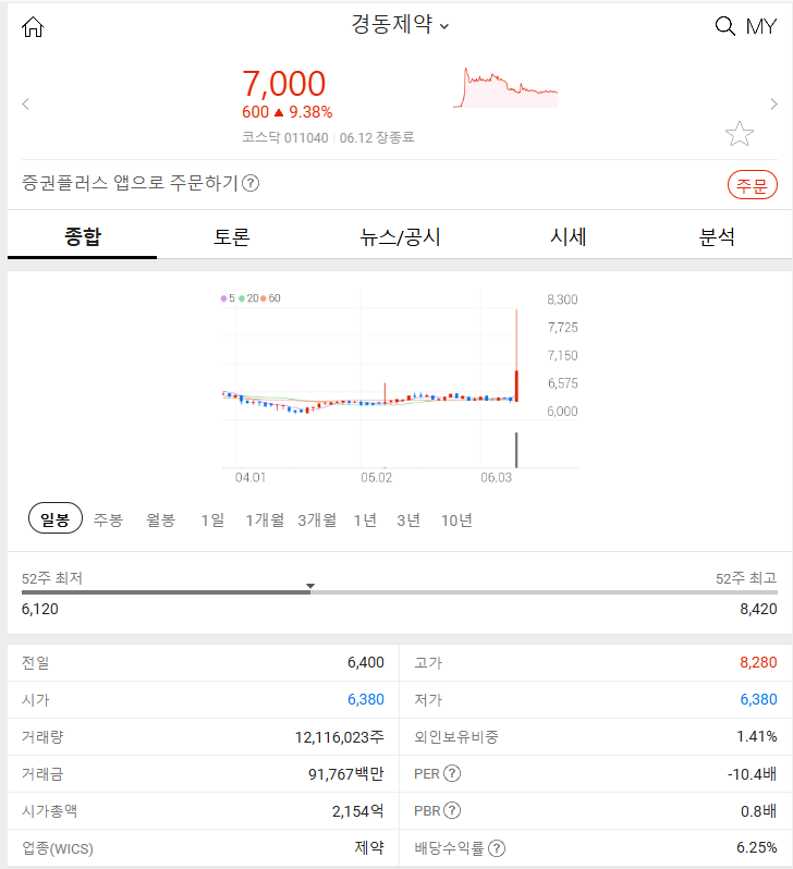 경동제약 (+9.38%) 2024년 6월 12일 주식 시장 분석 급등 이유