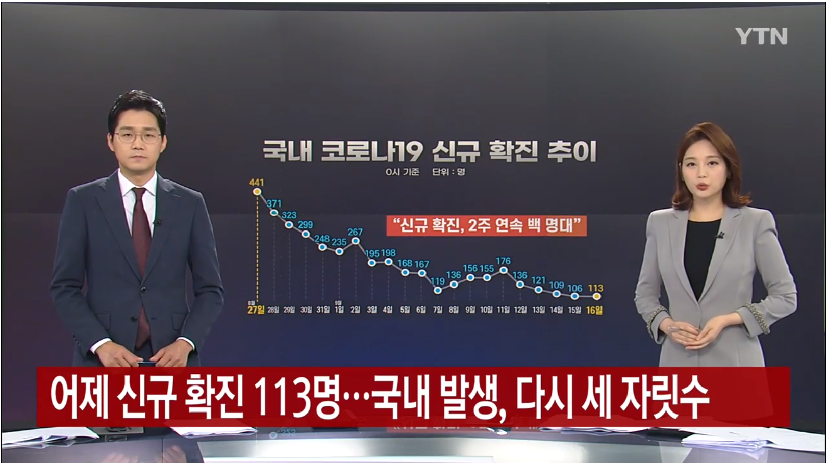  추석연휴 첫 날, 코로나19 신규확진 113명, 다시 세 자리로