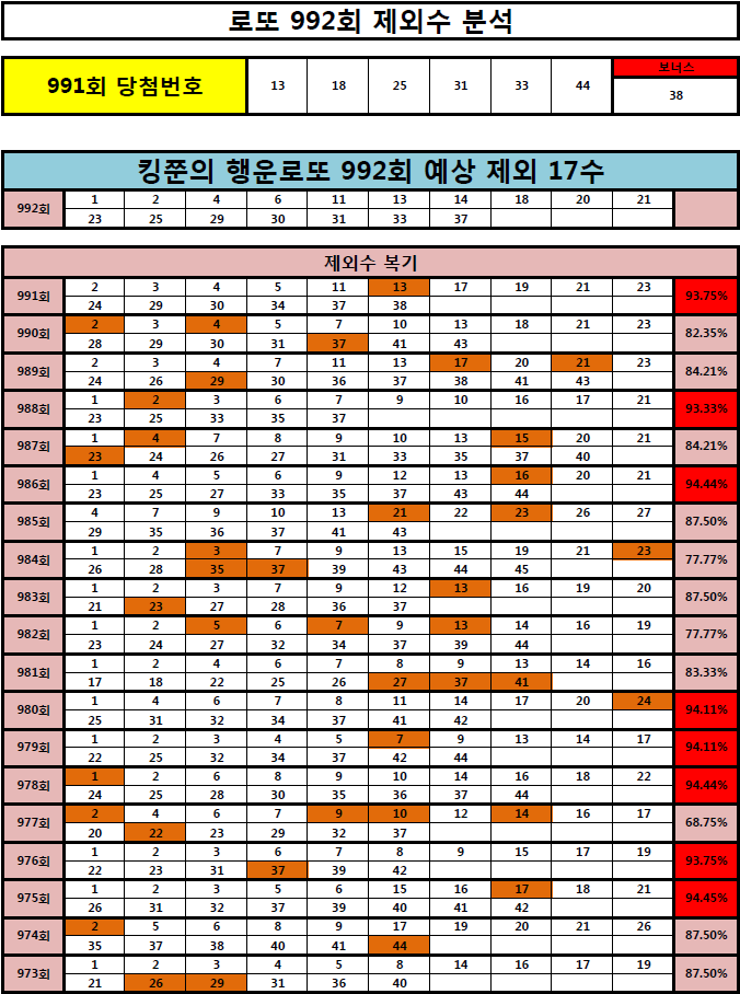  [991회 95% 적중!! ] 로또 992회 제외 17수 공개! (Feat. 980회 3등, 979회 2등, 978회 3등, 961회 1등, 962회 2등 적중!!)