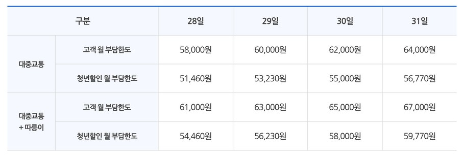 기후동행카드 고객 월부담한도