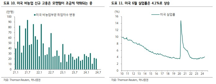 신규고용과 실업률