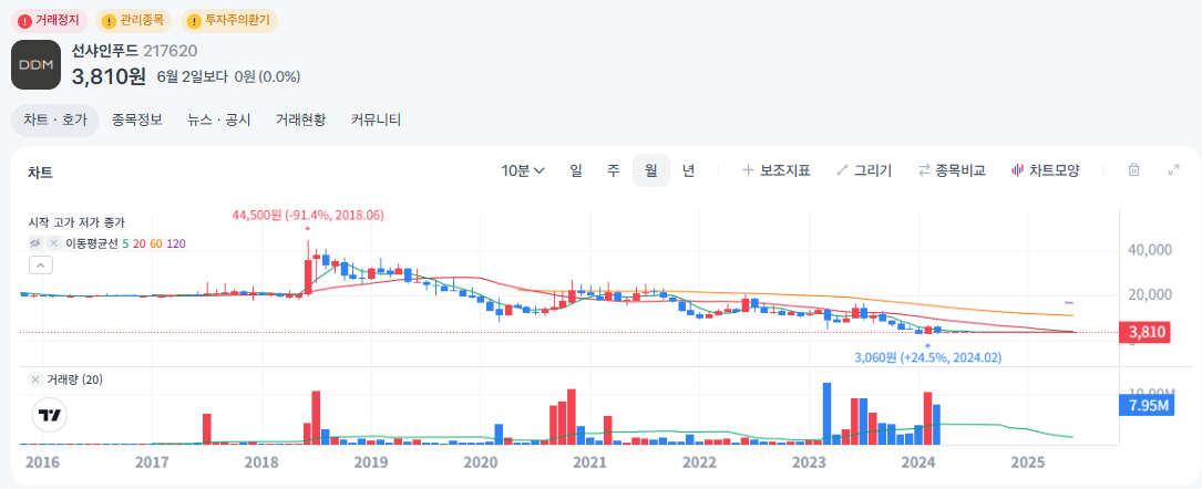 마포갈매기, 연안식당, 고래감자탕 모회사 선샤인푸드(구 디딤) 결국 상장폐지