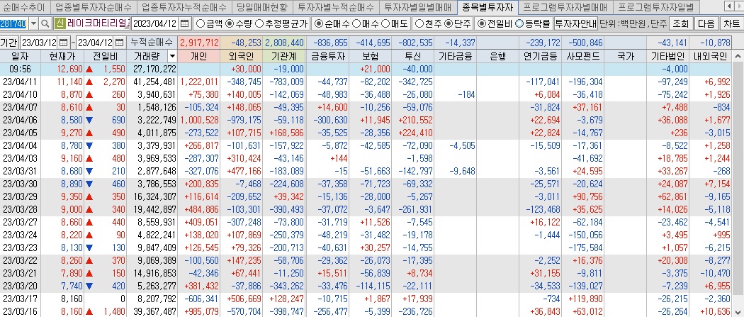 레이크머티리얼즈 매매동향