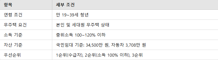 신청 자격과 조건 요약