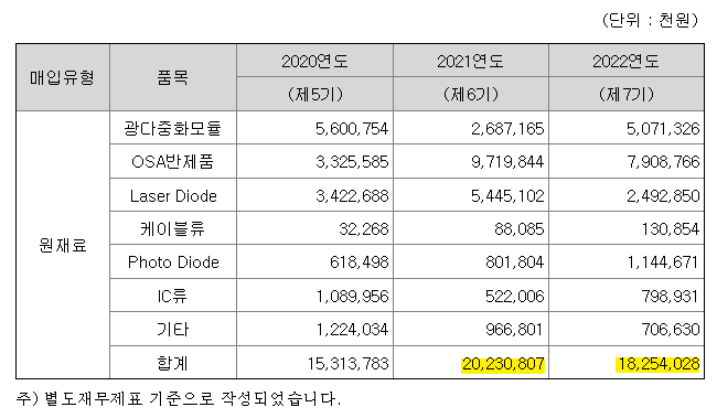 Opticore 원료 구매 비용