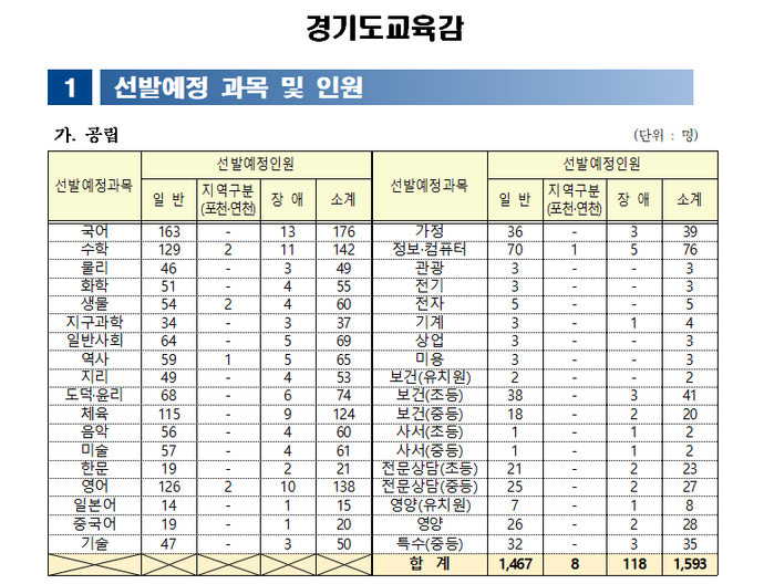 경기도교육청&#44; 2023학년도 공립 중등교사 임용시험