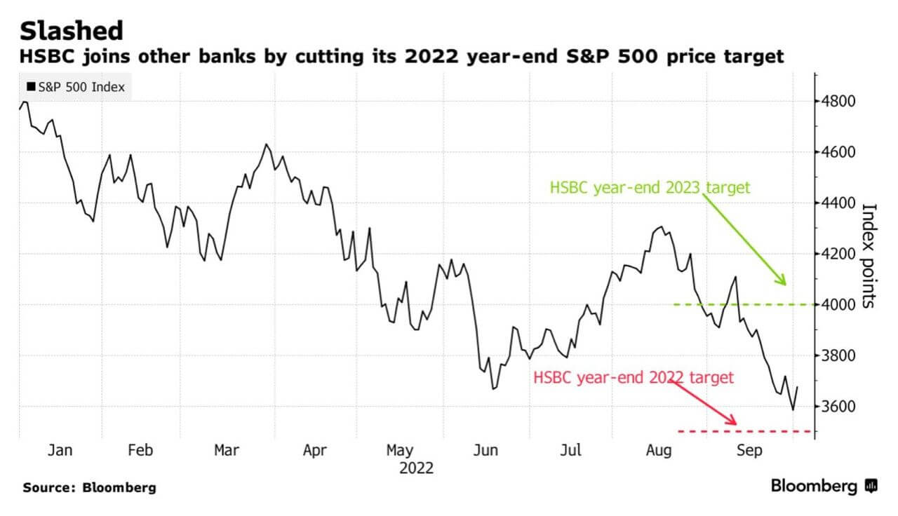 HSBC-S&P500-목표-전망-블룸버그