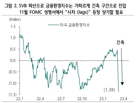 미국 금융환경지수