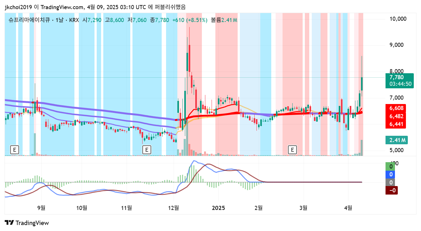 슈프리마에이치큐(094840) 일봉차트 - 20일, 60일 이동평균선 분석
