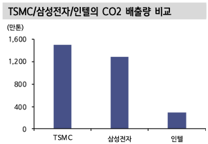 TSMC/삼성전자/인텔의 CO2 배출량 비교