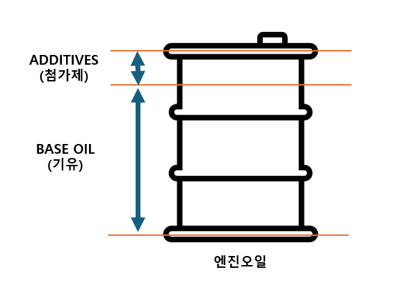 엔진오일 구성