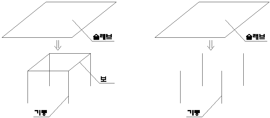  순살자이에 적용된 '무량판' 구조물이란?
