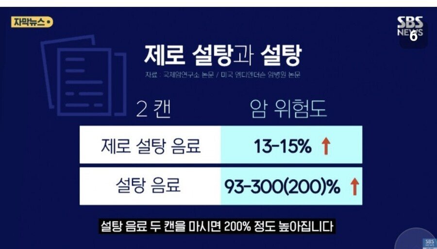 제로 음료 마시면 암발병률 15% 상승