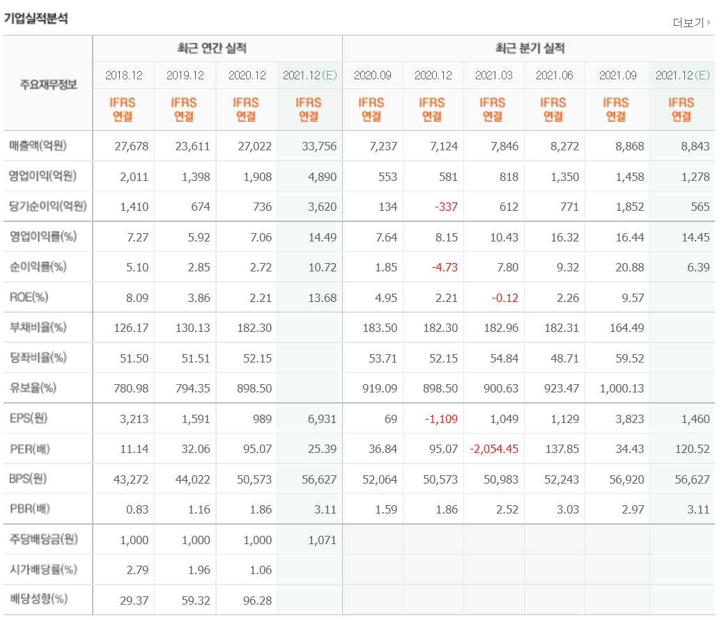 동복 관련주식 정리