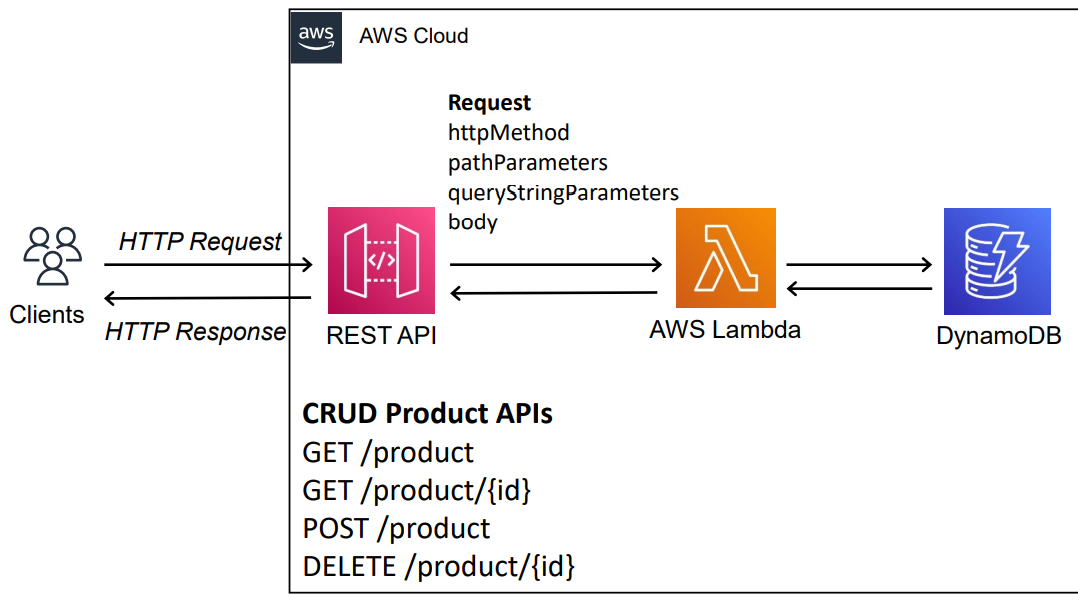 [AWS] Amazon API Gateway란? 쉽게 개념 정리 (REST, HTTP, Websocket, API Cache ...