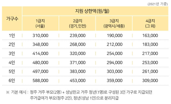 임차비-수리비-지원금액