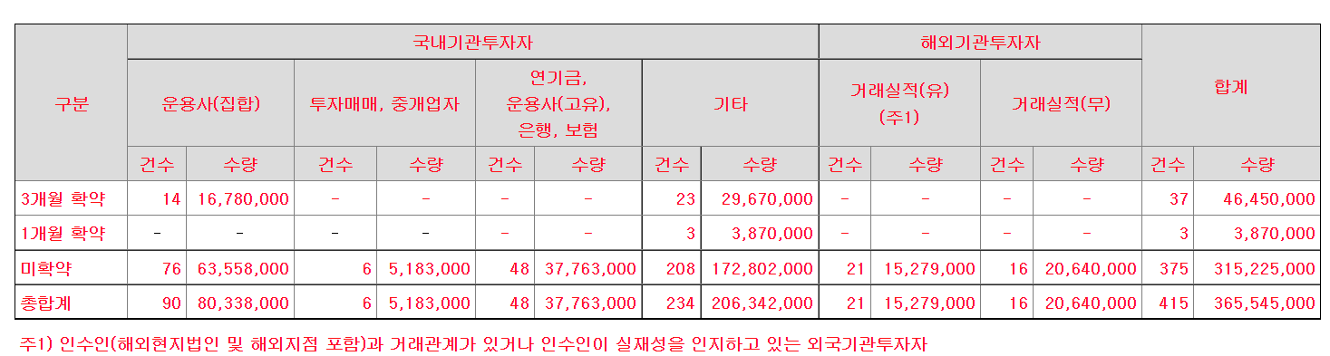 저스템 수요예측 의무보유 확약비율