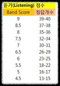 아이엘츠-듣기-점수표
