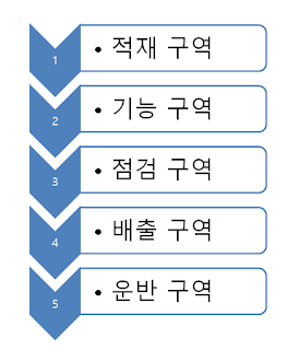 Plant & Facility Layout (공정, 설비 레이아웃) Plant & Facility Layout (공정, 설비 레이아웃)