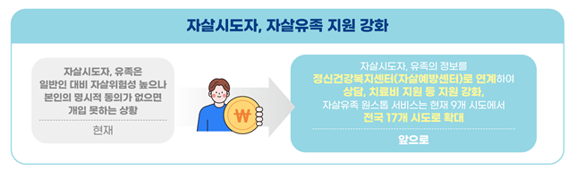 자살시도자&#44; 자살유족 지원강화