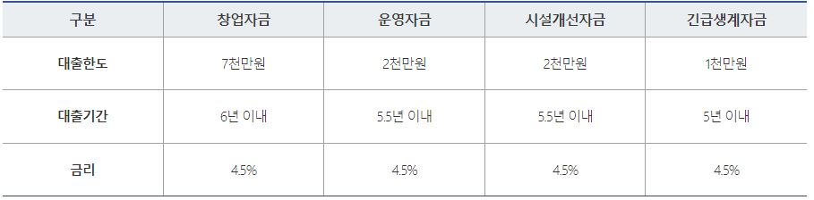 지원내용