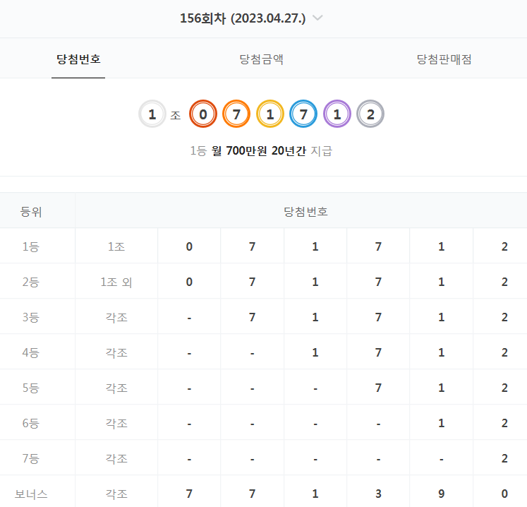  156회 연금복권 당첨 번호 결과 (2023년 4월 27일 - 월 700만원 X 20년)