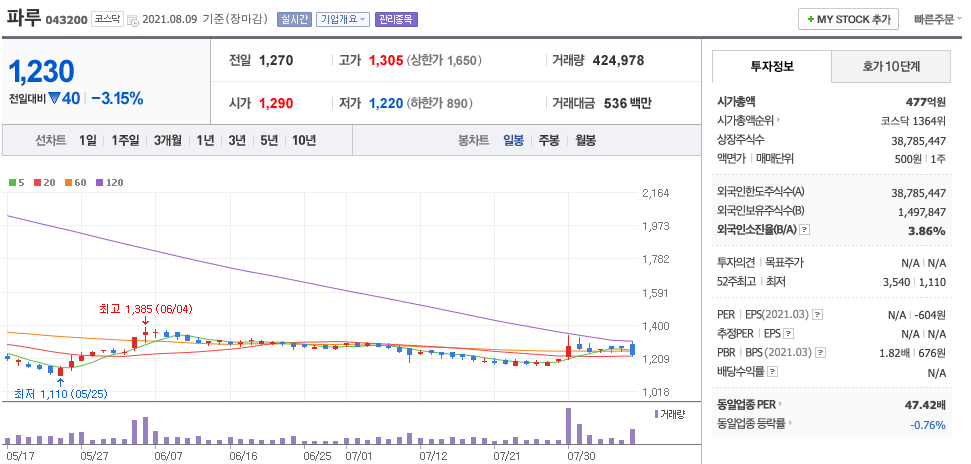 파루 주가 차트