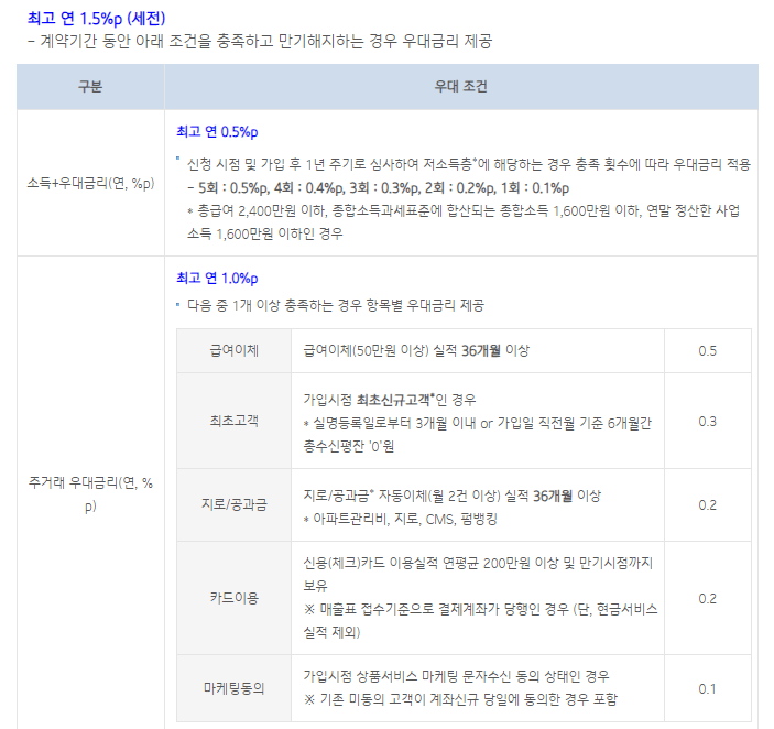 청년도약계좌 취급은행