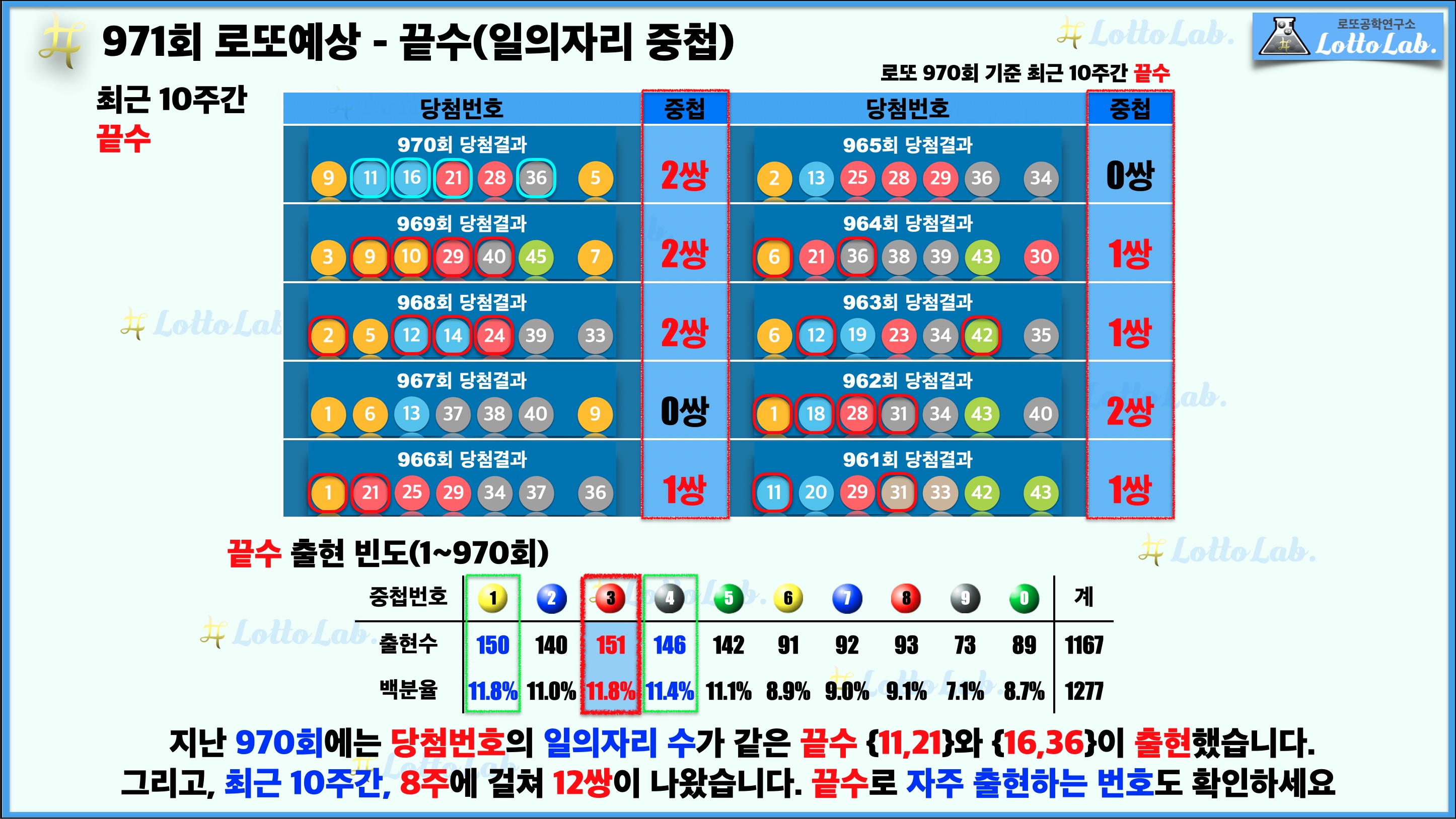 로또랩 로또971 당첨 번호 예상 끝수