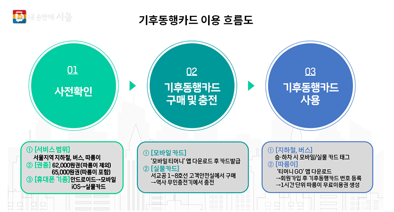 기후동행카드-이용흐름도