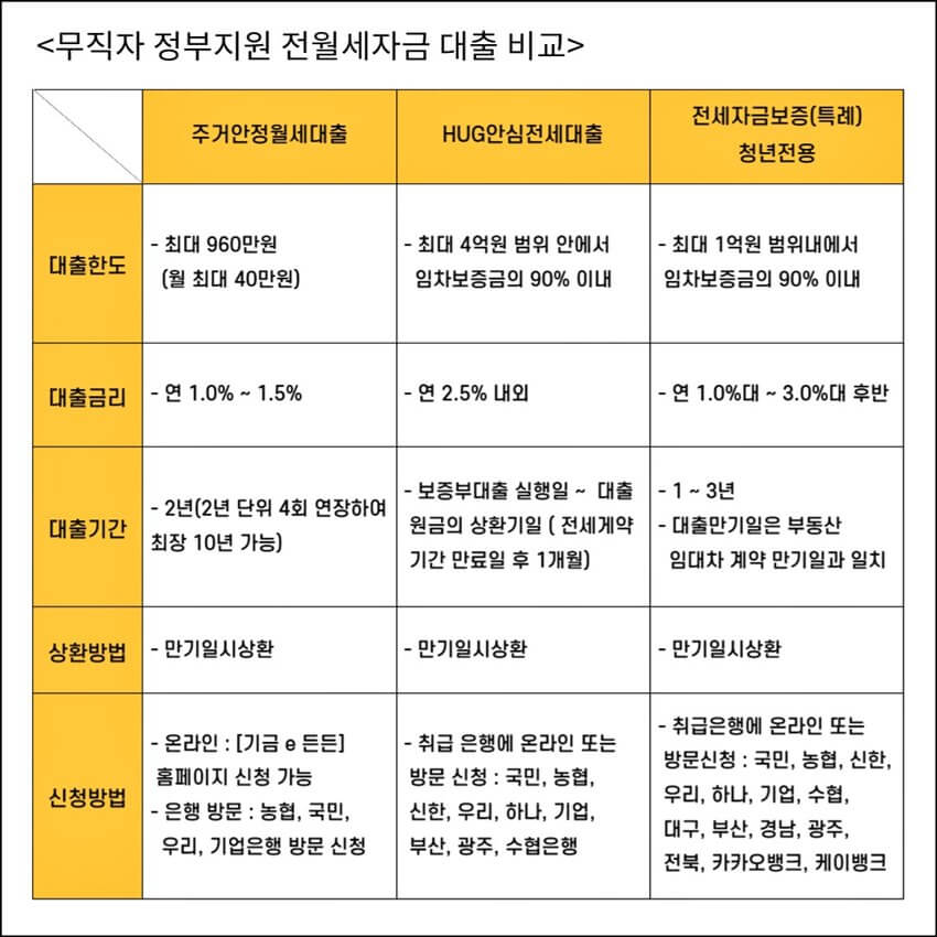 무직자-정부지원-전세대출-비교