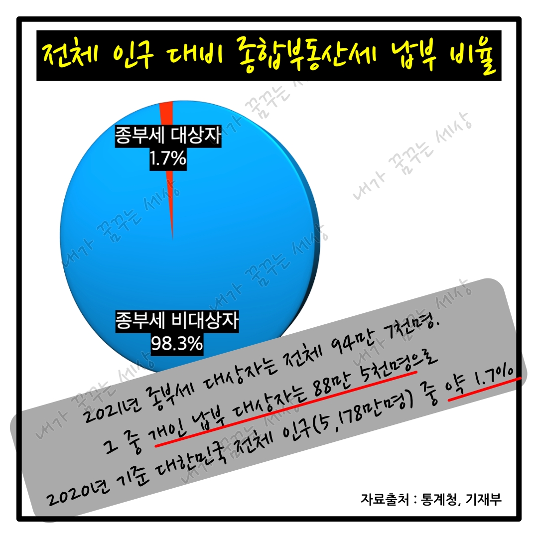  종부세! 납세자와 금액은??