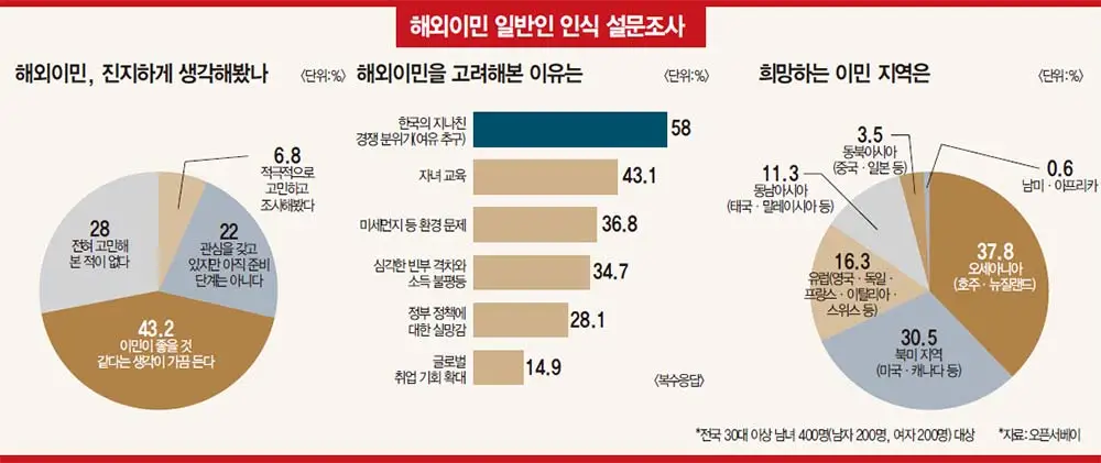 해외이민 이유는? 2019 [출처: 매일경제]