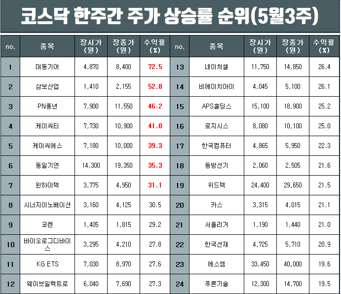  코스피와 코스닥 한주간 주가 상승률 상위종목 순위(5월3주차)