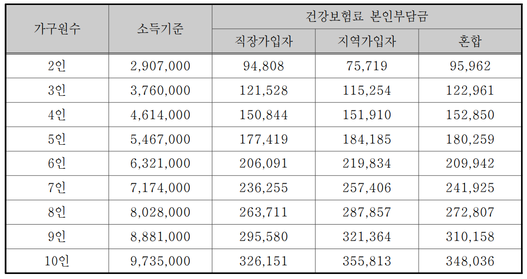 기준 중위소득에 해당하는 건강보험료